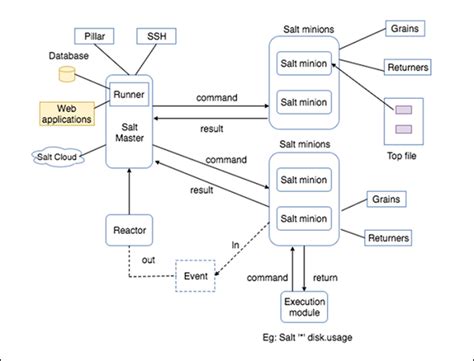 stasalt|SaltStack.